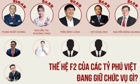 Làn sóng F2 “hiếm có, khó tìm” của tỷ phú Việt: Người SN 2001 vào top giàu nhất sàn chứng khoán, người kế thừa ông Phạm Nhật Vượng giữ vị trí quan trọng ở hệ sinh thái tỷ đô