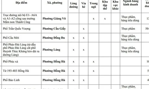 Người dân Hà Nội chú ý: Chi tiết 75 'chợ cóc', điểm kinh doanh tự phát hoàn thành giải tỏa ngay tháng sau