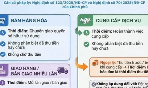 Nóng: Cơ quan Thuế hướng dẫn chi tiết về thời điểm xuất hóa đơn để tránh bị xử phạt