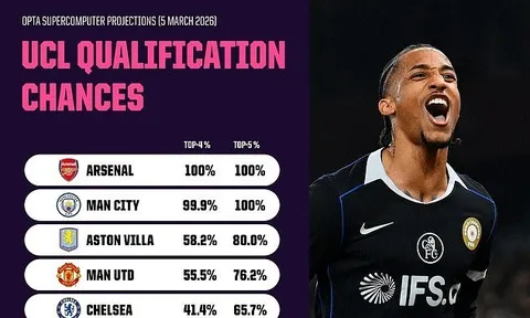 Siêu máy tính dự đoán đội Ngoại hạng Anh dễ lỡ vé dự Champions League