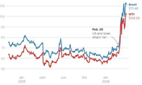 Giá dầu đảo chiều hạ nhiệt khi ông Trump tiết lộ sẵn sàng chấm dứt chiến dịch tại Iran
