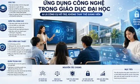 Giảng dạy ĐH: AI không thể thay vai giảng viên