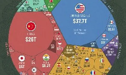 GDP Việt Nam sẽ đứng thứ bao nhiêu thế giới vào năm 2030? Mỹ, Trung Quốc, Nga, Nhật Bản, Ấn Độ... thì sao?