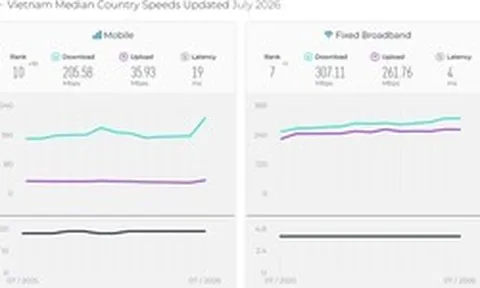 Tốc độ Internet Việt Nam lần đầu vào top 10 thế giới ở cả di động và cố định