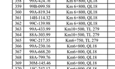 Công an thông báo: 420 chủ phương tiện có biển số sau khẩn trương đến nộp phạt nguội theo Nghị định 168